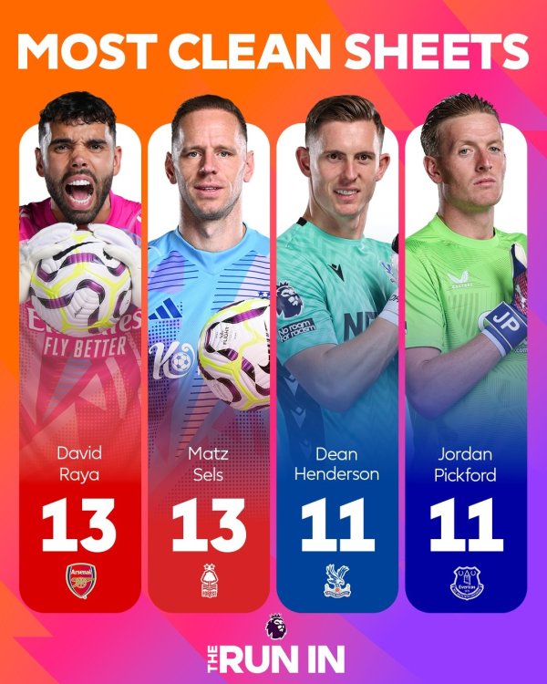 Raya leads the lead in 13 games with zero scores and is expected to become the first back-to-back Premier League Golden Gloves winner in Arsenal s history