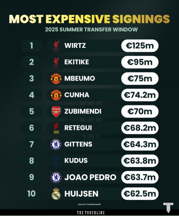 The top 10 signings in the summer window: Wilz ranked first with 125 million euros, with 8 seats in the Premier League 26BIG6 missing Manchester City