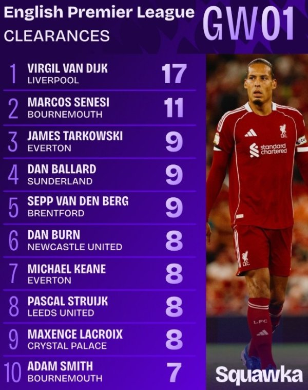 Top 10 in the first round of Premier League clearances: Van Dijk ranked first 17 times, Bournemouth defender Senesi