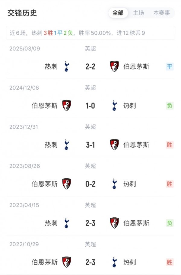 Tottenham vs Bournemouth starter: Richarlison, Kudus starter, Solank is absent