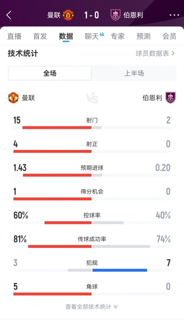 Just one kick! Manchester United s 15 shots and 4 shots in the half, 1 mid-air goal, Burnley s 2 shots and 0 shots