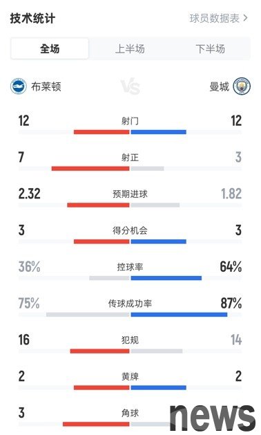 Brighton 2-1 Manchester City s full game data: 12-12 shots, 7-3 shots, and possession rate of 36%-64%