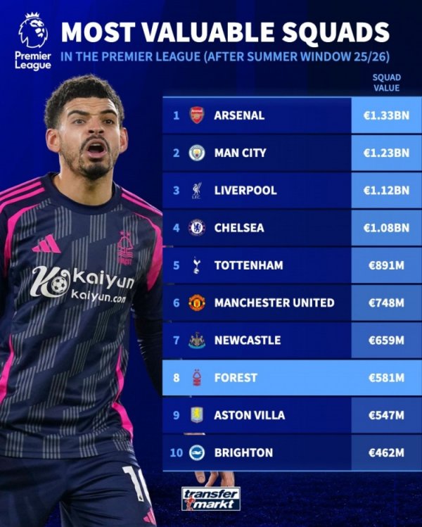 Who will take over? Nottingham Forest is worth 581 million euros, and the Premier League is only lower than BIG6 and Newcastle