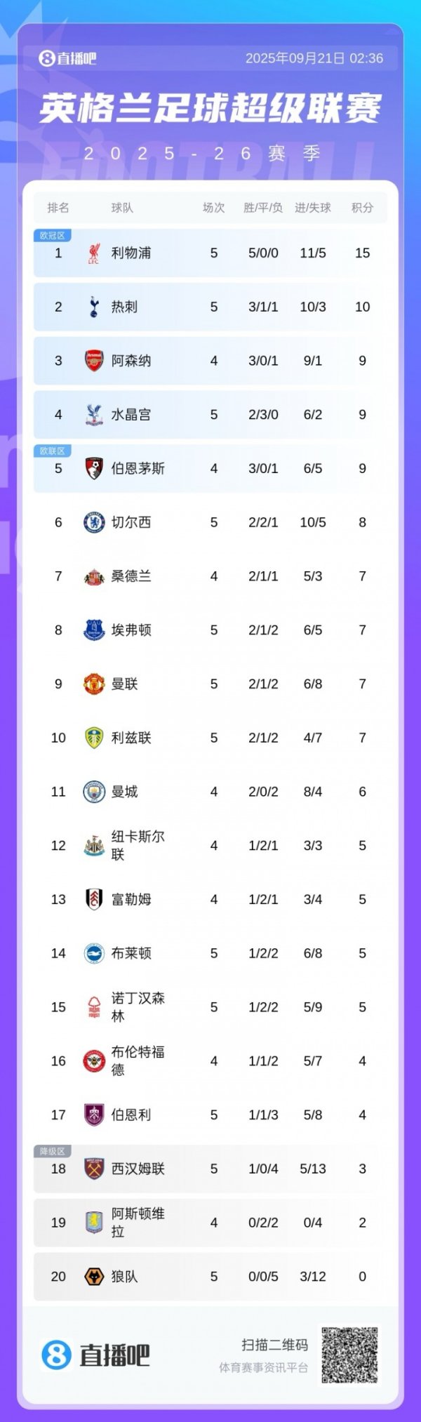 Premier League standings: Manchester United rose to 7 points to ninth and returned to the top half, Chelsea scored 8 points to sixth