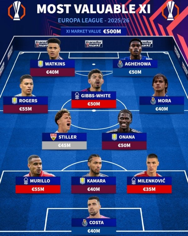 Germany is ranked the most expensive team in the UEFA Cup this season: Watkins leads Villa 4 players and 7 seats in the Premier League