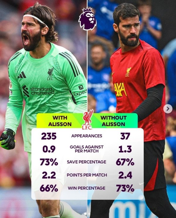 The Premier League official inventory of Liverpool data when Allison was absent, with averaging 0.4 goals per game
