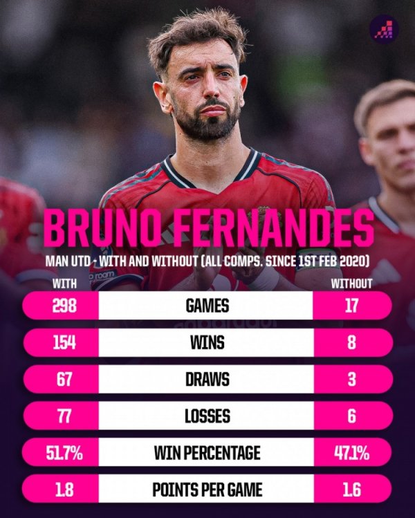 B Fee s winning rate of Manchester United was 51.7% when he was present, averaging 1.8 points per game, and his winning rate dropped to 47.1% when he was absent, averaging 1.6 points per game.