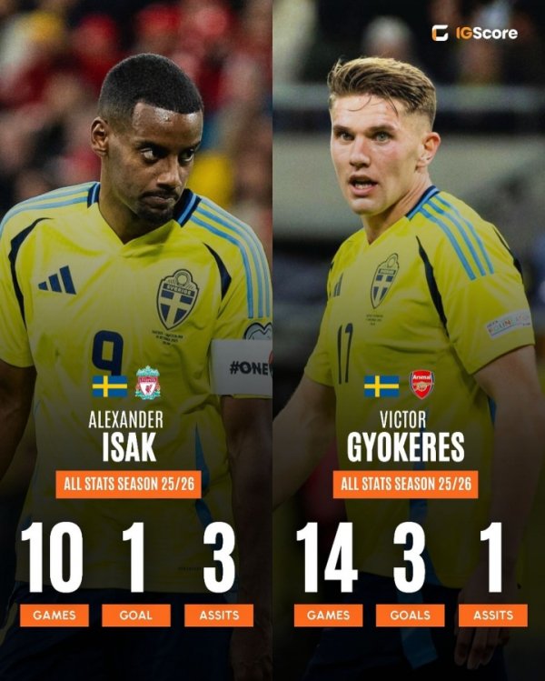 Transfer trouble? Cres has scored 3 goals in 14 games for 75 million euros, and Isaac has scored 1 goal in 10 games for 120 million euros.