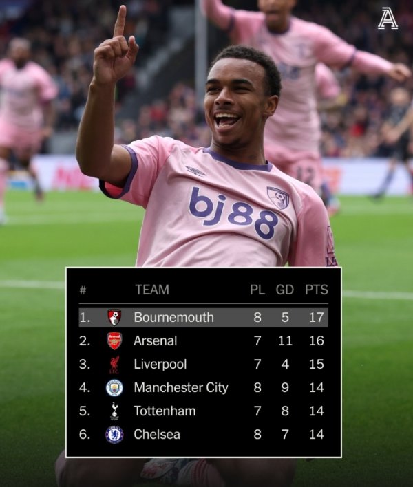 Can you believe it? Bournemouth beat Crystal Palace 2-0 at halftime, ranking first in the Premier League in real-time points