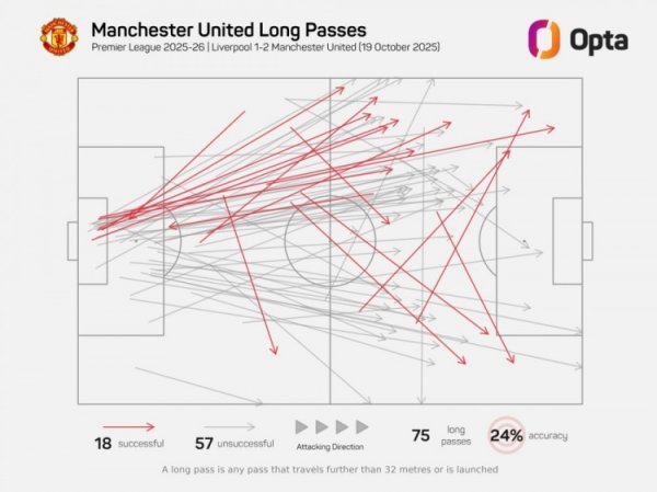 Tactics! Manchester United s long-term passes accounted for 25.5%, the highest since defeating Arsenal in 2017