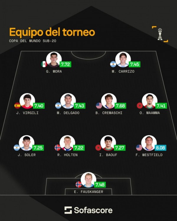 Sofascore World Youth Championship best team: Mama leads Morocco’s 2 players, Argentina’s 3 players are included