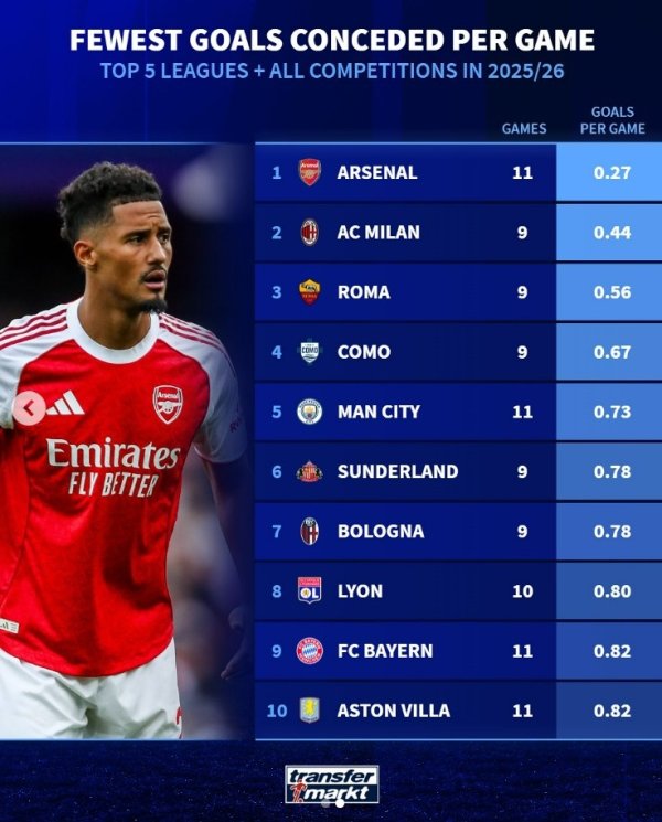List of the five major league teams with the fewest goals conceded per game this season: Arsenal leads the list, followed by Milan and Roma