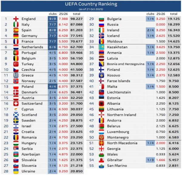 The latest points in the European war this season: the Premier League has the most points among the five major leagues with 7.388 points, and Ligue 1 has the least points with 5.5 points.