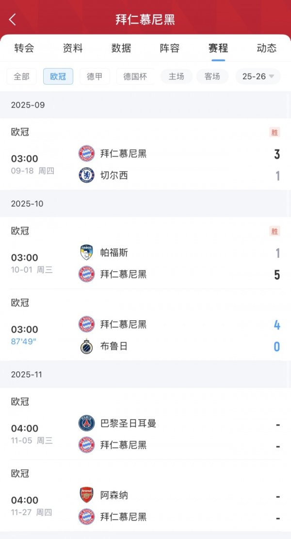 Average 4 goals per game! Bayern scored 12 goals in the first three rounds of the Champions League and will face Paris and Arsenal in the next two rounds
