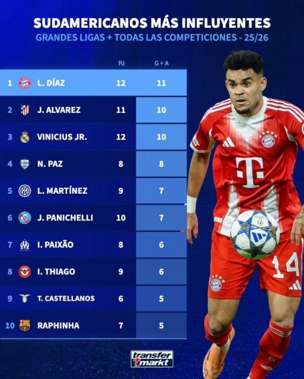 South American players have scored goals this season: Dias has the most goals with 11 goals, and Spider-Man and Vinicius have 10 goals.