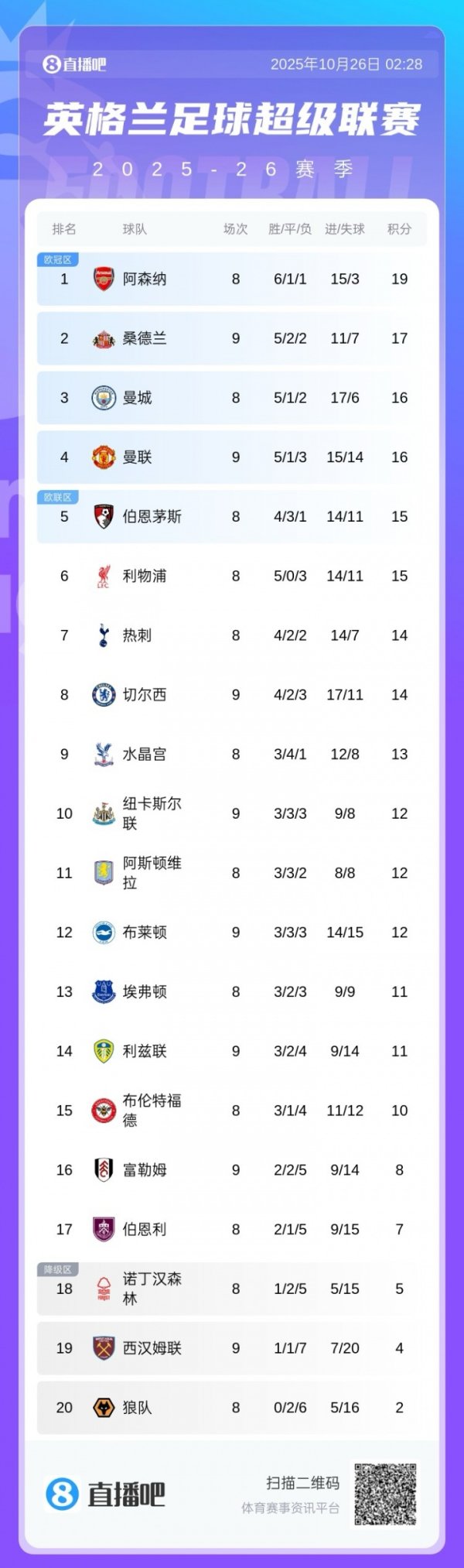 take off! Premier League standings: Manchester United temporarily promoted to fourth after three consecutive wins, Liverpool will play later in sixth place