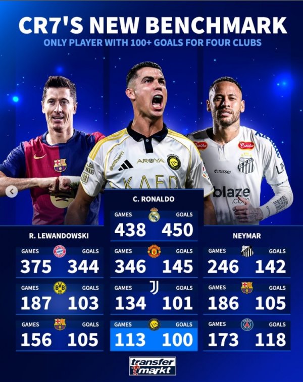 Score at least 100 goals for all four clubs! Ronaldo is the first player, Lewandowski and Neymar each have 3 teams