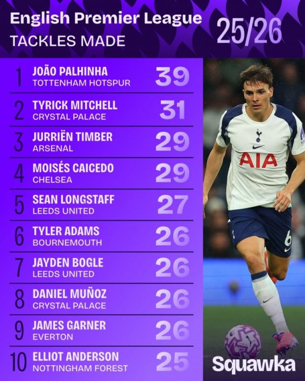 Premier League steals list this season: Palinha tops Mitchell, Timber and Caicedo are in the top four