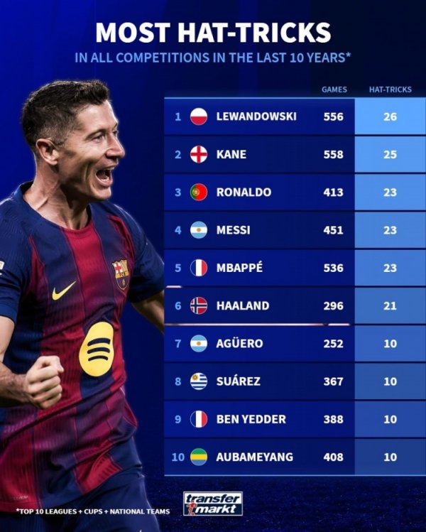 Ranking of caps in the top ten leagues in the past 10 years: Lewandowski leads the list with 26 times, Kane 25 times and Melo 23 times