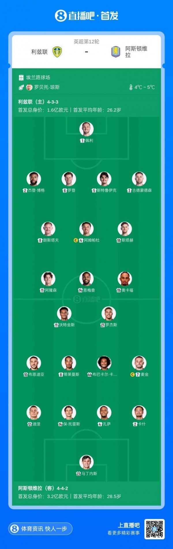 Leeds United vs Villa starting lineup: Okafor, Nmecha start, Tielemans, Watkins play